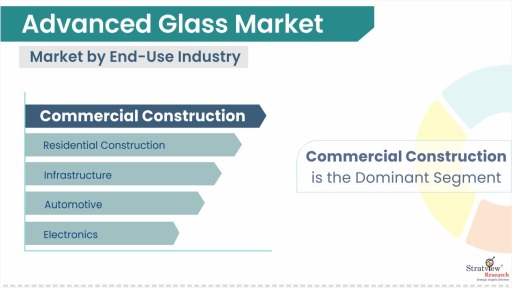 Advanced Glass Market by End-Use Industry